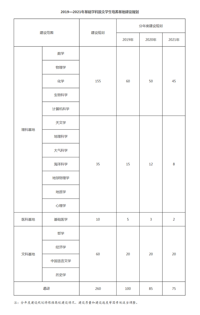 教育部關(guān)于2019—2021年基礎(chǔ)學(xué)科拔尖學(xué)生培養(yǎng)基地建設(shè)工作的通知 - 中華人民共和國教育部政府門.png