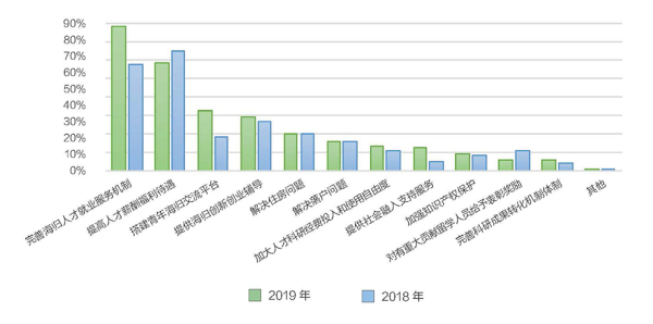 促進(jìn)海歸發(fā)展的政策需求.jpg