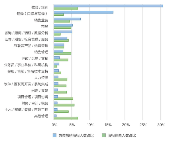 招聘海歸崗位人數(shù)與海歸就業(yè)崗位人數(shù)的占比情況對(duì)照（按招聘海歸崗位人數(shù)TOP20）.jpg